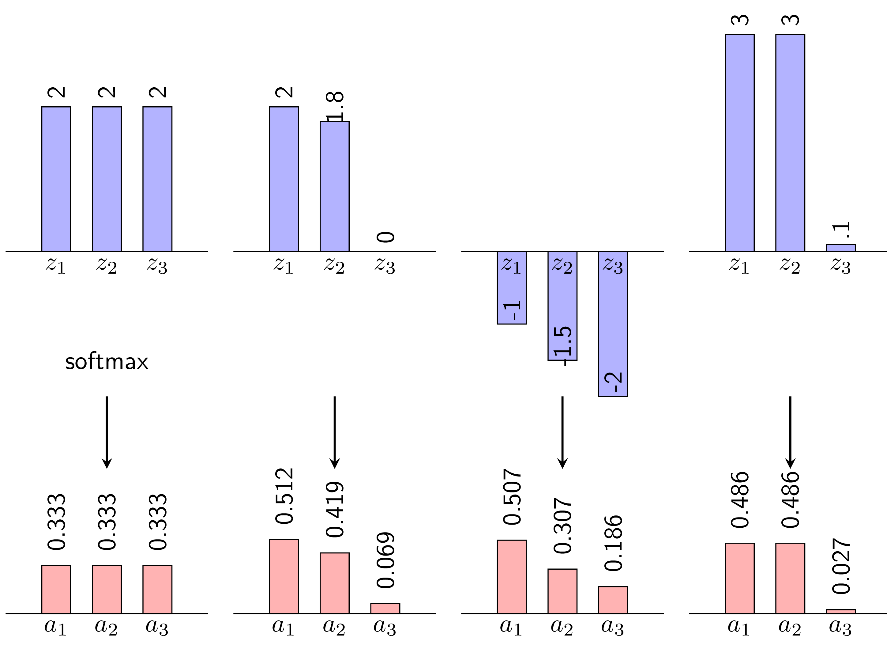 Softmax Activation Function